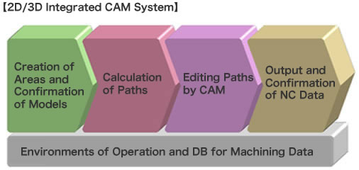 CADmeister 2D/3D Integrated CAM System