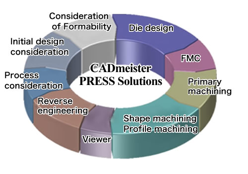 CADmeister PRESS Solutions