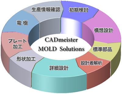 CADmeister MOLD Solutions