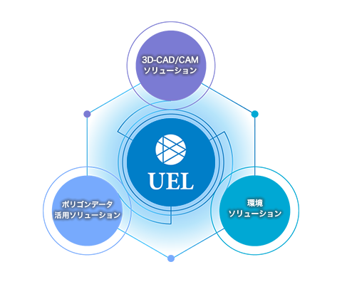 UEL Corporation プロダクト　3D-CAD/CAMソリューション　環境ソリューション　ポリゴンデータ活用ソリューション